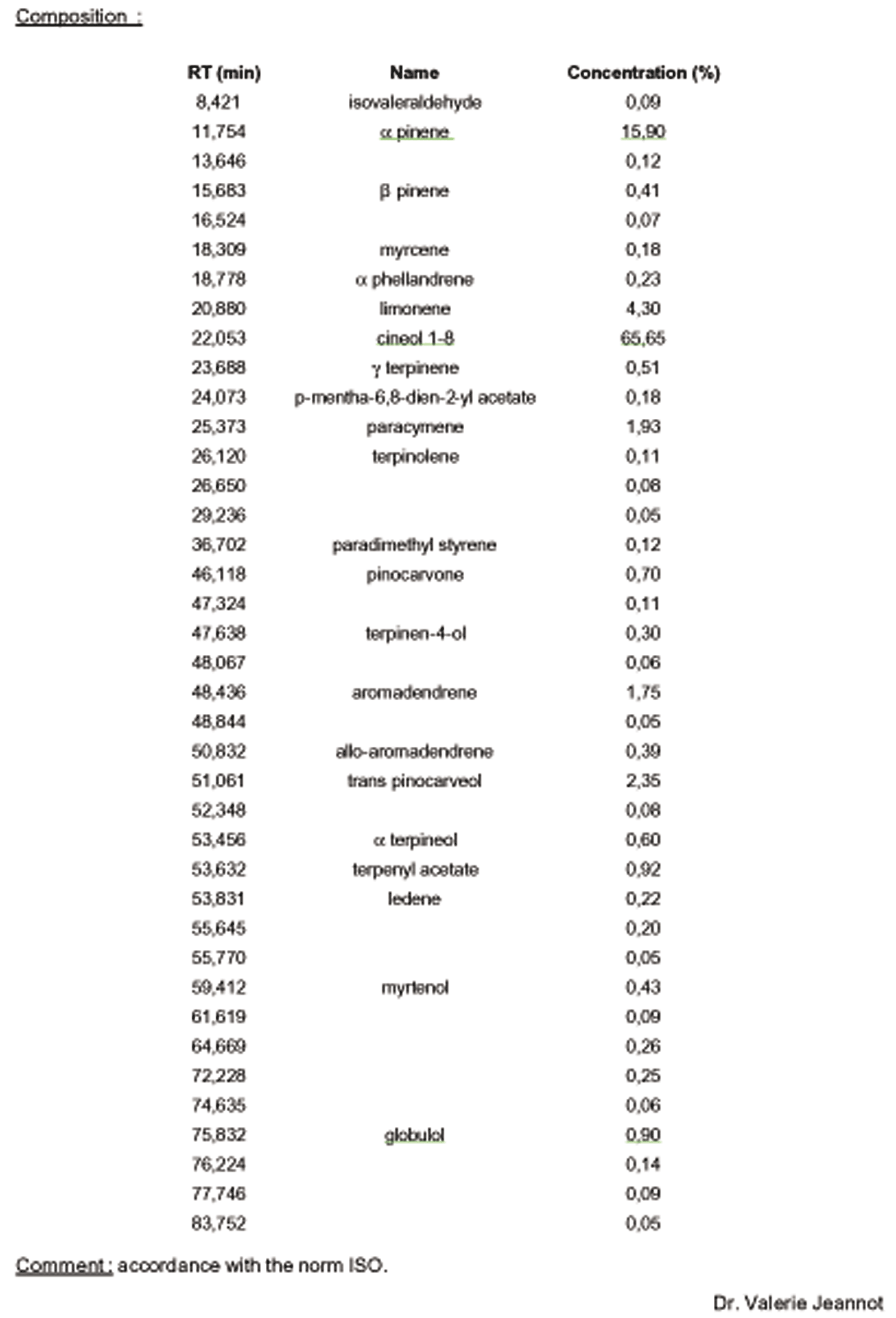 Oshadhi u svojoj stalnoj ponudi nudi 14 različitih eteričnih ulja eukaliptusa (raznih vrsta, uzgoja i kemotipa) od kojih je svaki botanički definiran.
